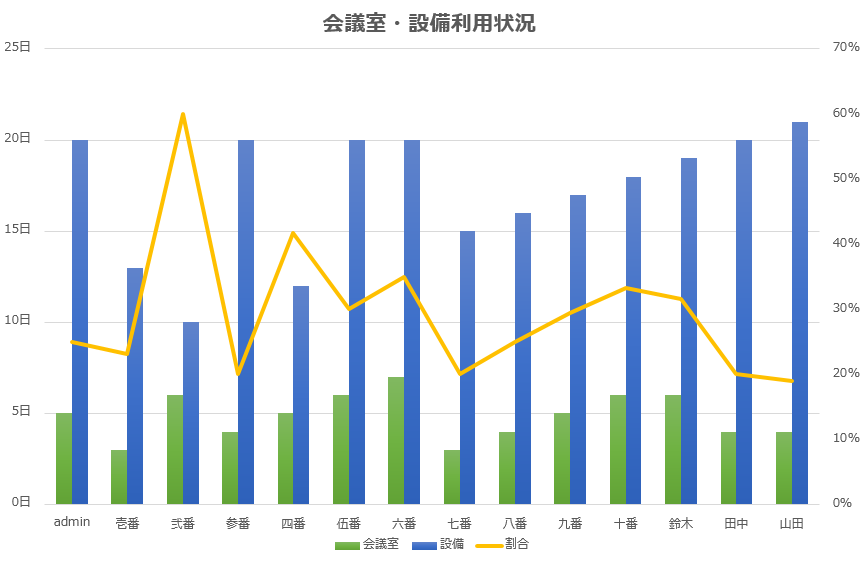 会議室・設備利用状況グラフ