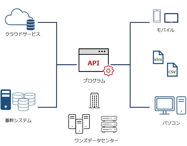 API図